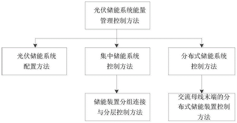 Energy management control method of photovoltaic energy storage system