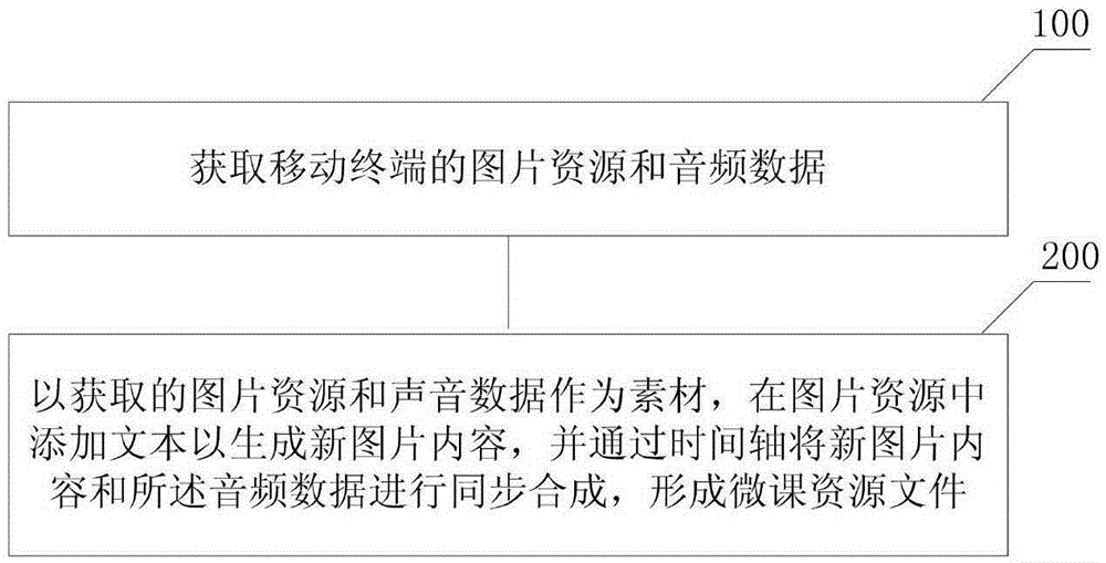 Mobile terminal based micro course producing, playing method and device, and learning platform