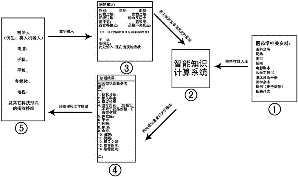 A method and system for recommending a health diagnosis and treatment plan based on cloud computing