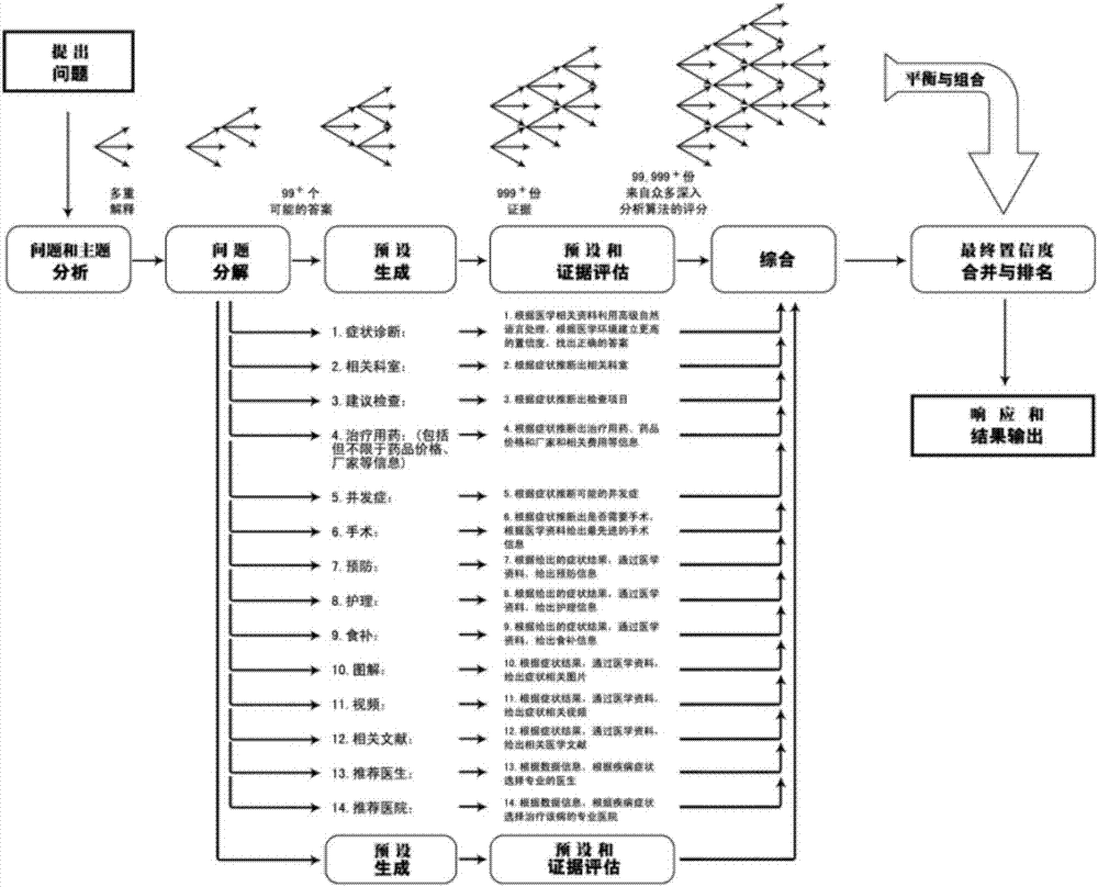 A method and system for recommending a health diagnosis and treatment plan based on cloud computing