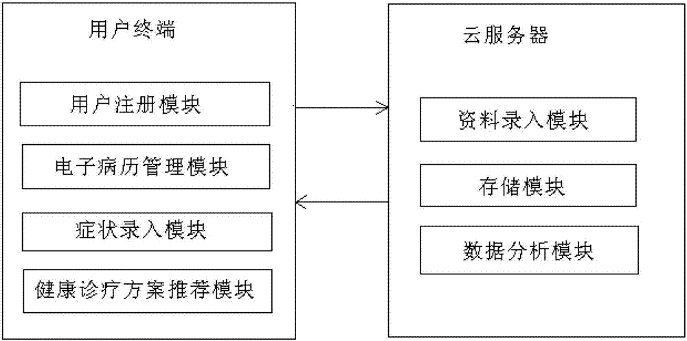 A method and system for recommending a health diagnosis and treatment plan based on cloud computing