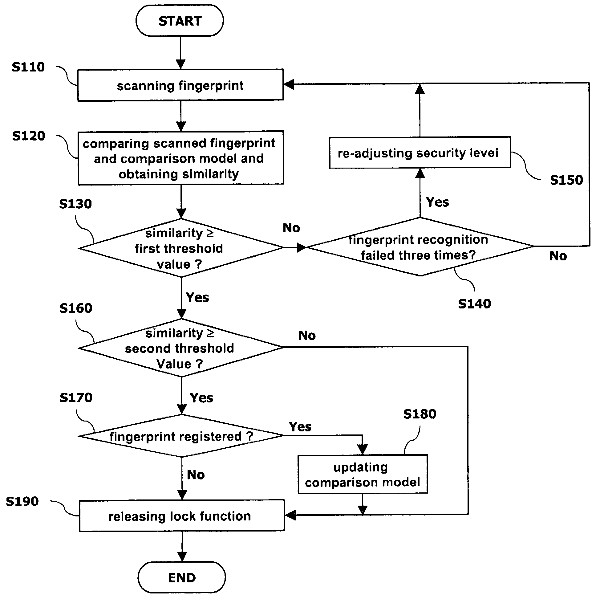 Apparatus and method of fingerprint recognition for a mobile terminal