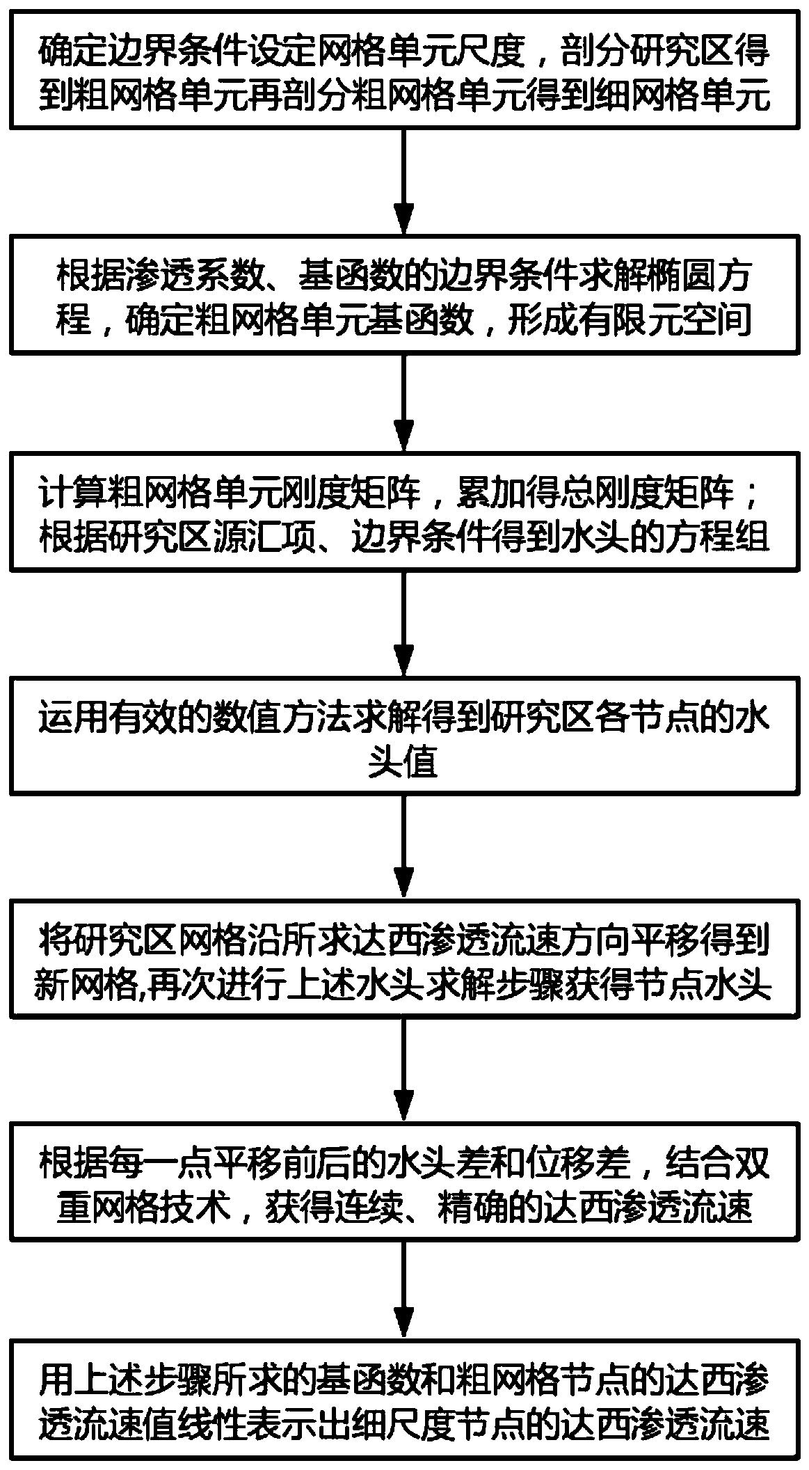 Double-grid multi-scale finite element method for simulating node Darcy permeation flow velocity