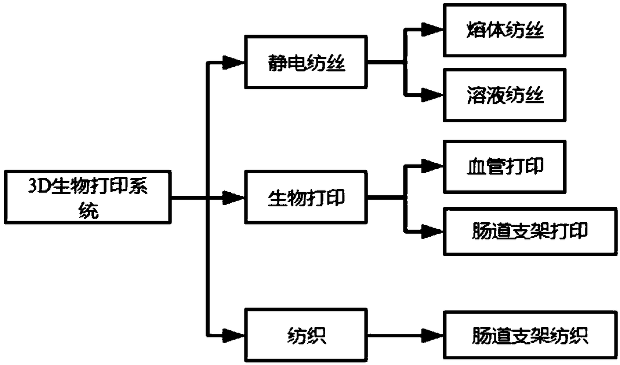 3D bioprinting system