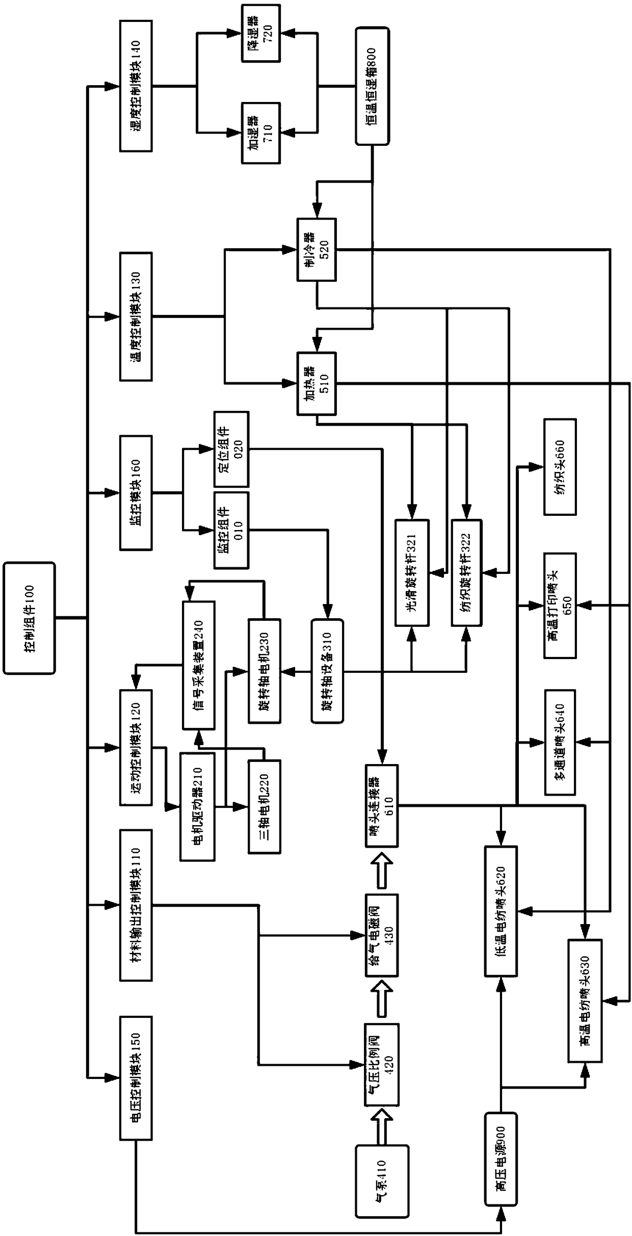 3D bioprinting system