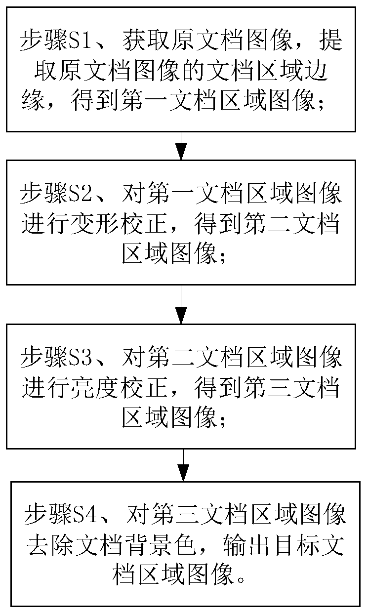 Document image processing method, storage medium and computing device