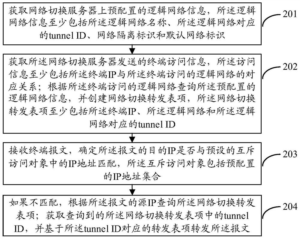 Mutual exclusion access method and device