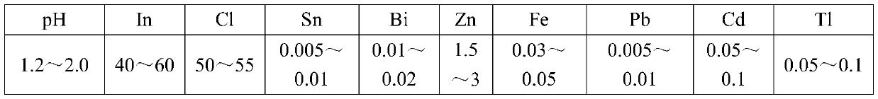 A kind of preparation method of electrolytic indium sulfate solution used in indium industry