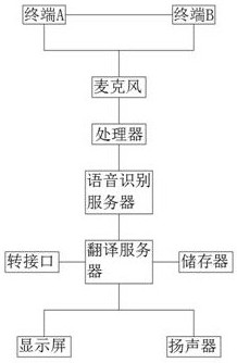 Real-time translation method in video conference