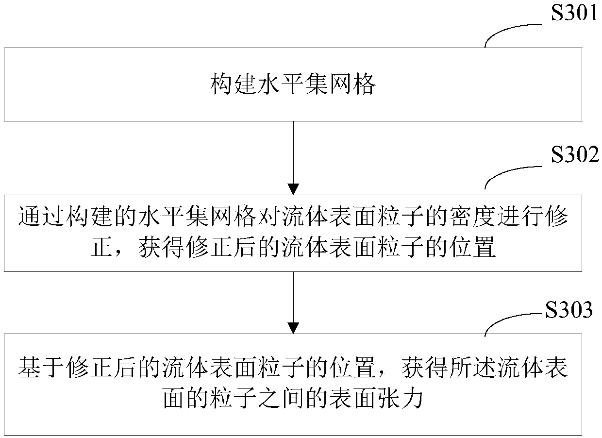 Simulation method of fluid surface tension, terminal equipment and storage medium