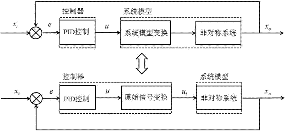 Control method for asymmetric electric-hydraulic proportional system based on model transferring