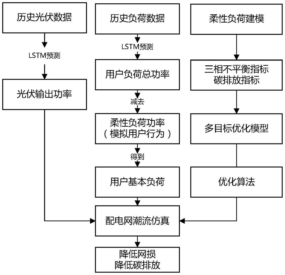 Method for treating three-phase imbalance and carbon emission of power distribution network through participation of demand response