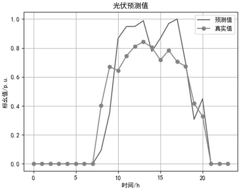 Method for treating three-phase imbalance and carbon emission of power distribution network through participation of demand response