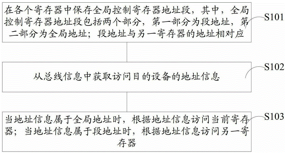 A method and device for communicating by bus