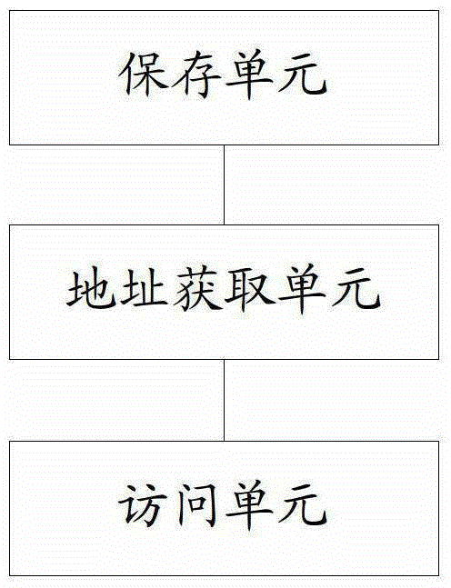 A method and device for communicating by bus