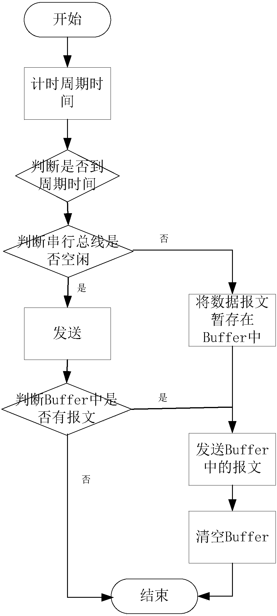 A periodic and non-periodic hybrid communication method and system for low-speed serial bus