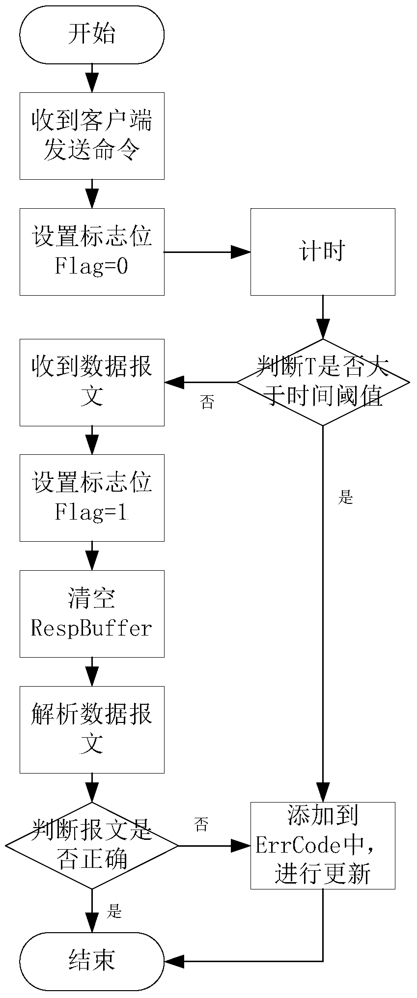 A periodic and non-periodic hybrid communication method and system for low-speed serial bus