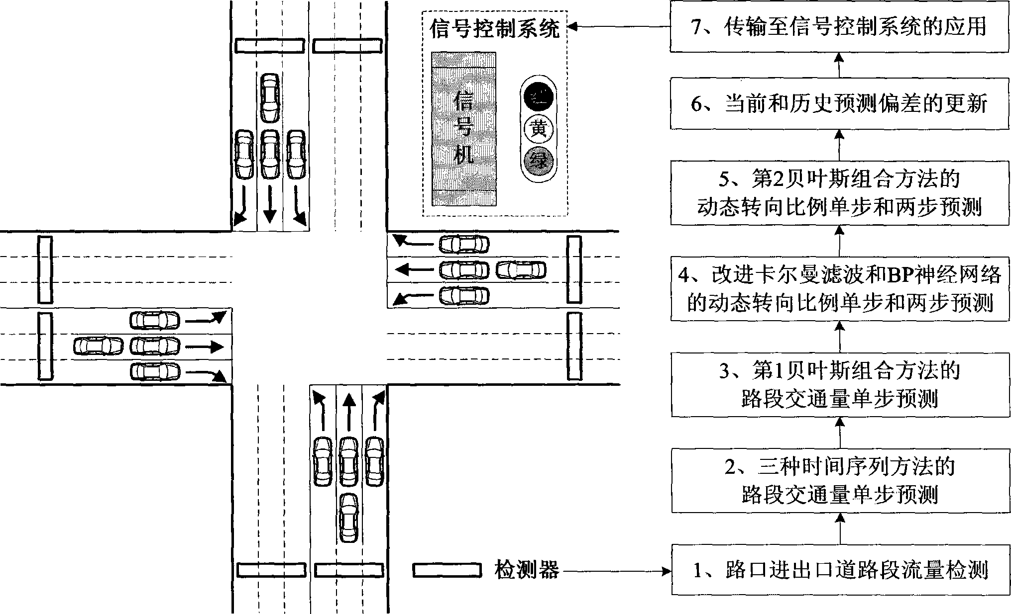 Crossroad dynamic turning proportion two-step prediction method based on double Bayes