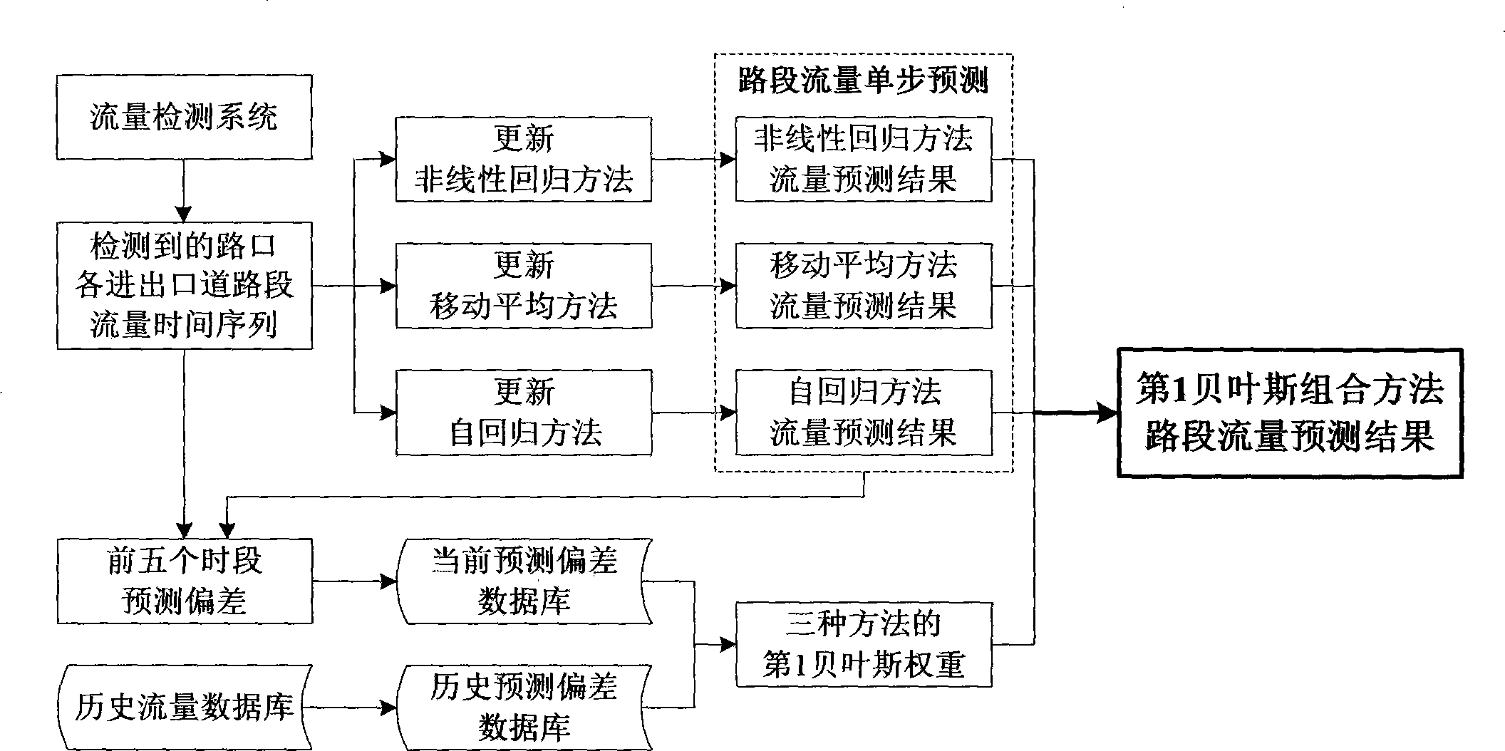 Crossroad dynamic turning proportion two-step prediction method based on double Bayes