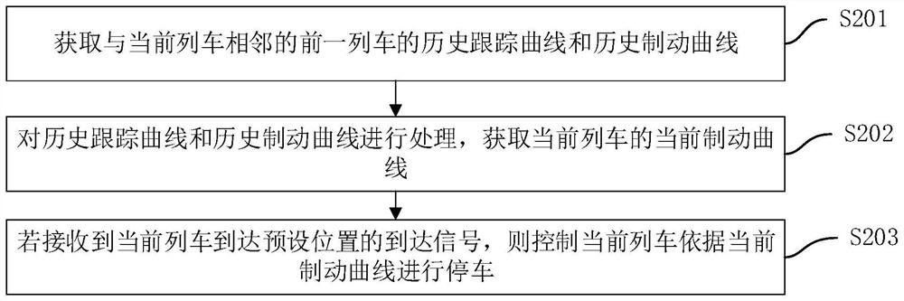 Train parking method and device and computer equipment