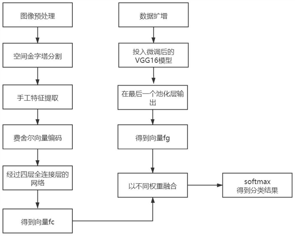 Foundation cloud picture classification method based on heterogeneous feature fusion network