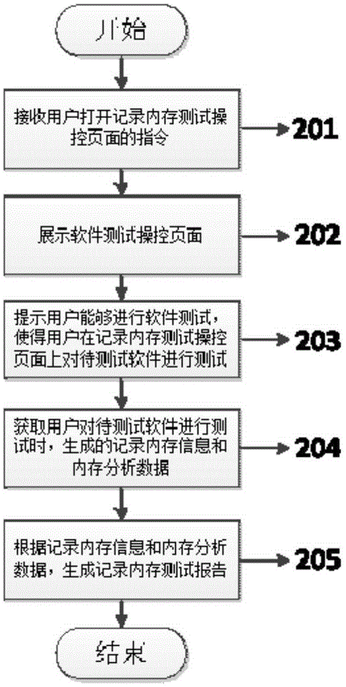 Method for testing internal memory in system test