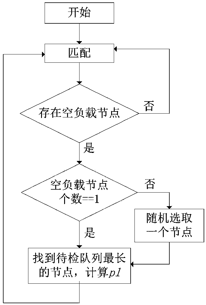 A resource scheduling and allocation method and system for matching computing