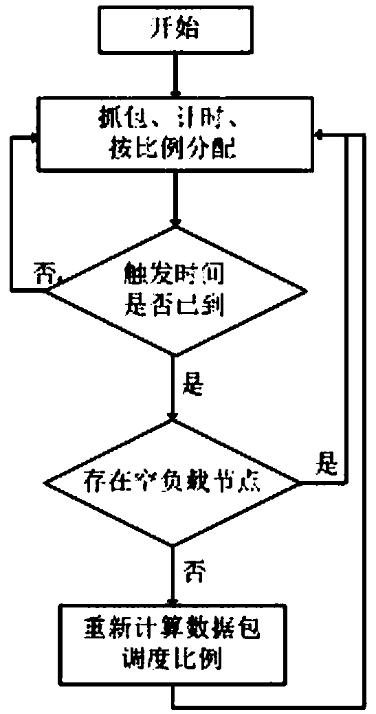 A resource scheduling and allocation method and system for matching computing