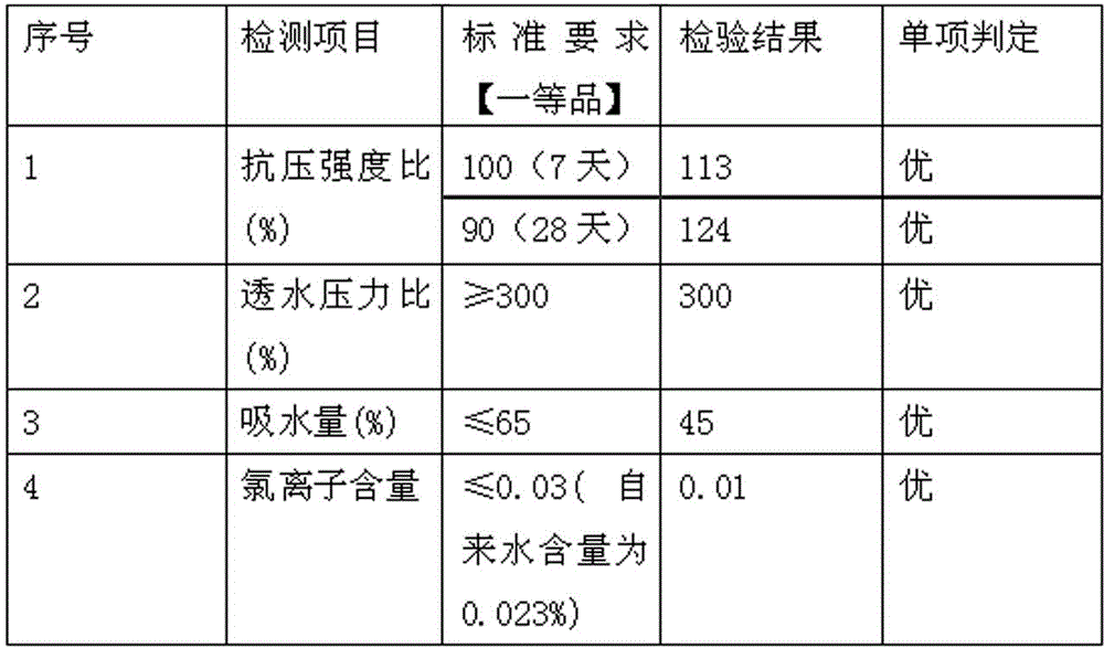 Preparation method of efficient organic silicon emulsion water-proofing agent for reinforcing cement mortar concrete