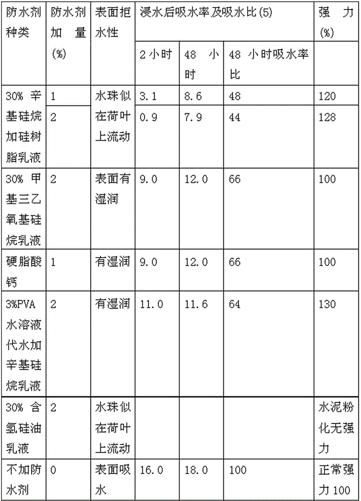 Preparation method of efficient organic silicon emulsion water-proofing agent for reinforcing cement mortar concrete