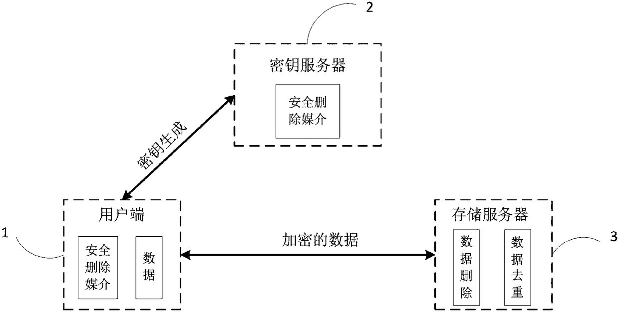 Cloud storage system and method capable of supporting secure data deduplication and deletion