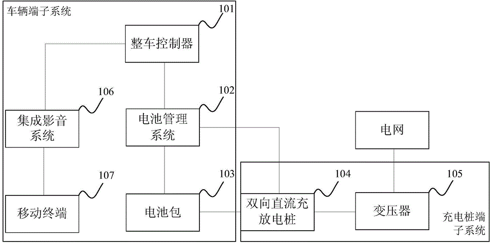 Automobile charging and discharging control system and method