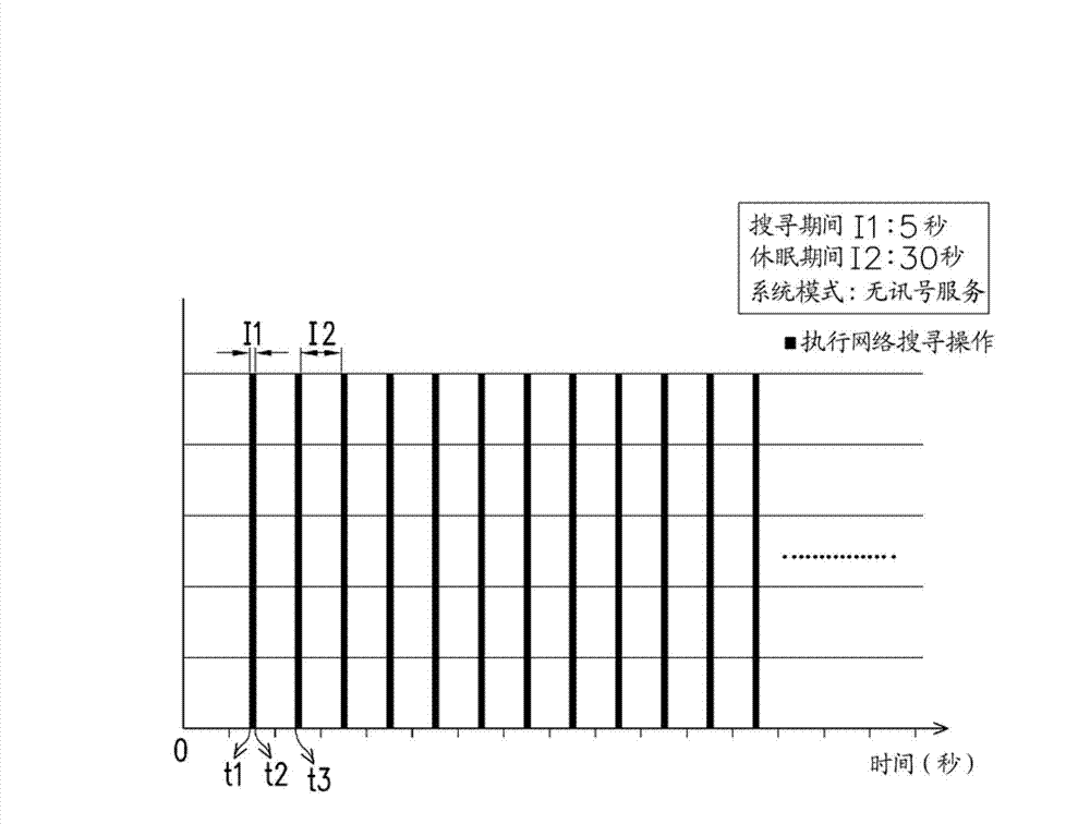 Network searching method and mobile electronic device using the same