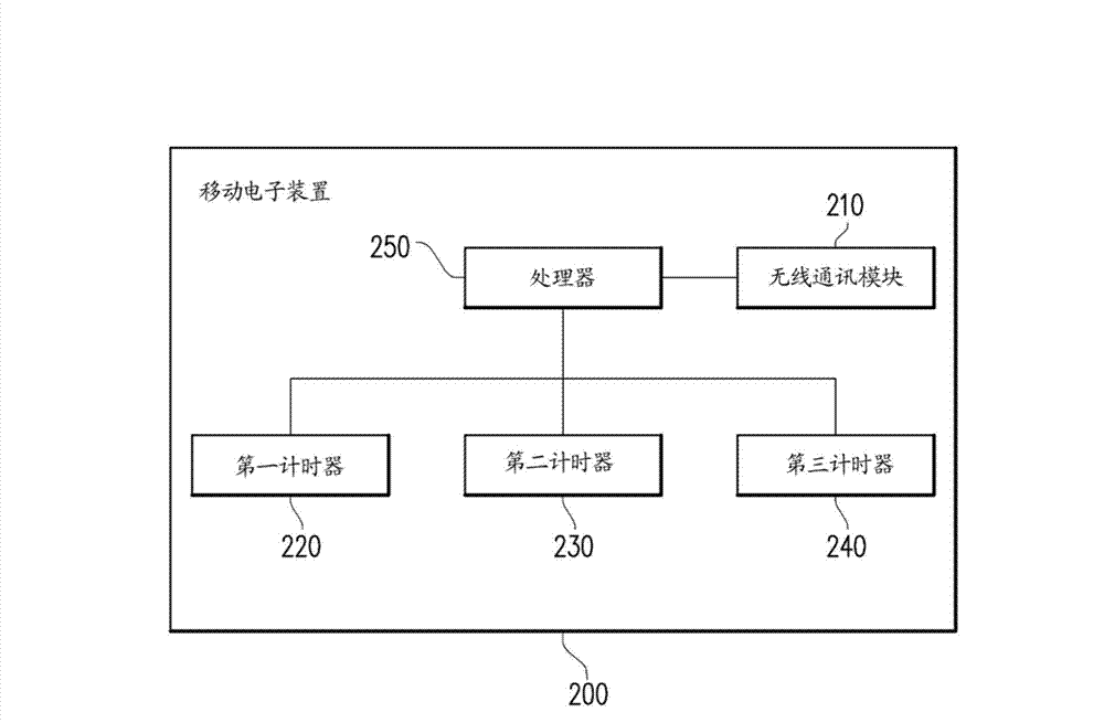 Network searching method and mobile electronic device using the same