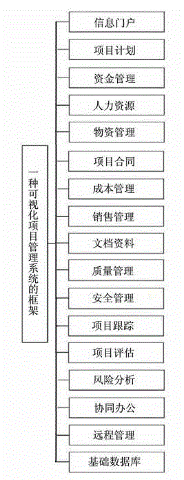 Whole process visual project management system for engineering construction