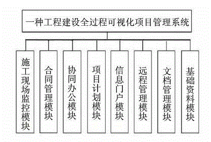 Whole process visual project management system for engineering construction