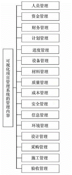 Whole process visual project management system for engineering construction