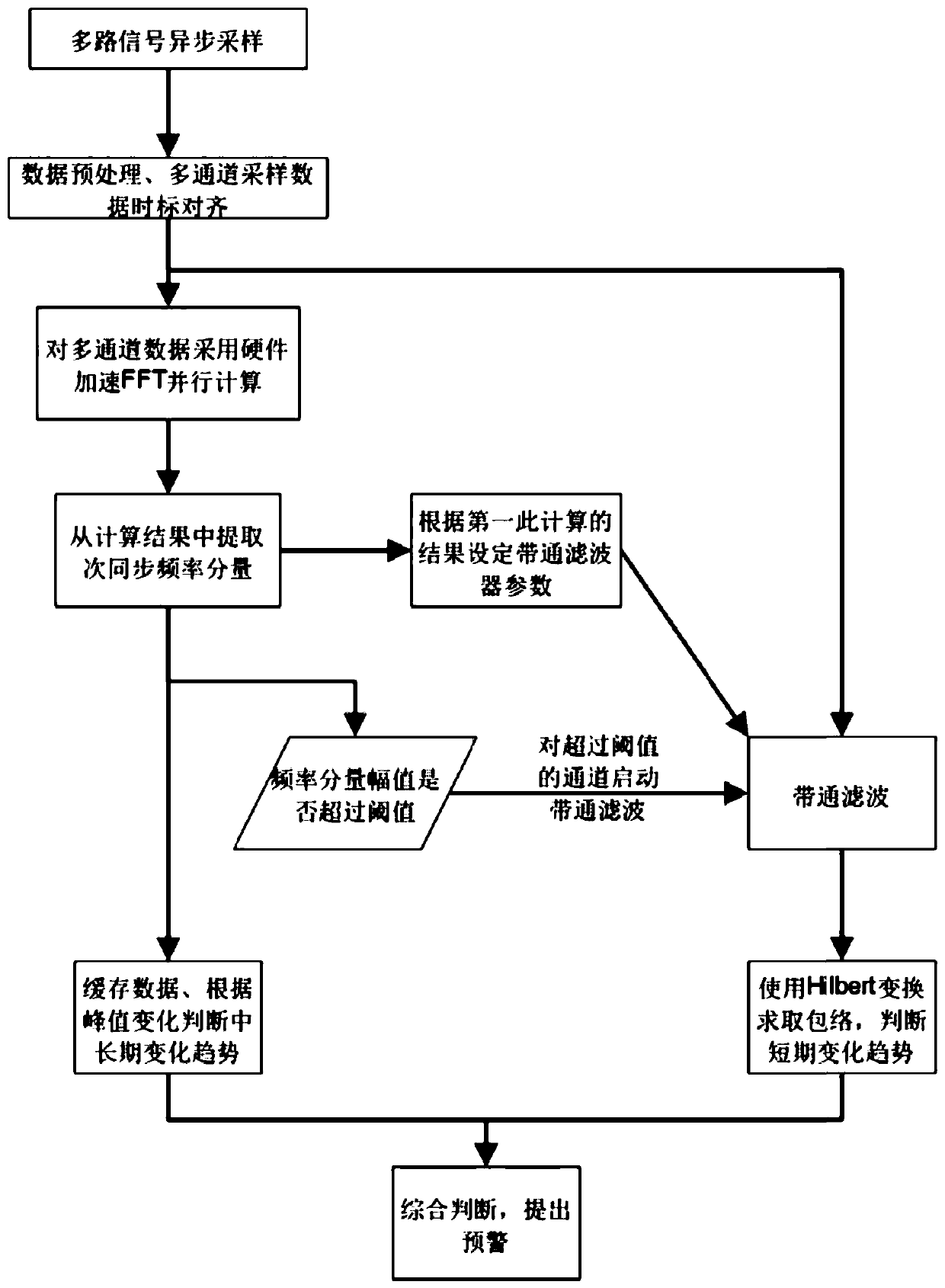 Real-time monitoring and early warning method for subsynchronous oscillation