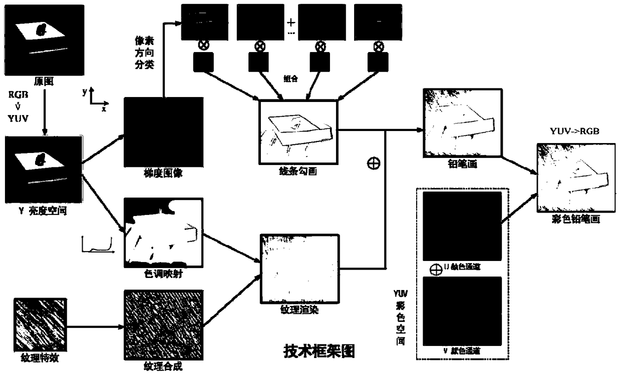 Pencil drawing generation method and device combining skeleton stroke and texture features