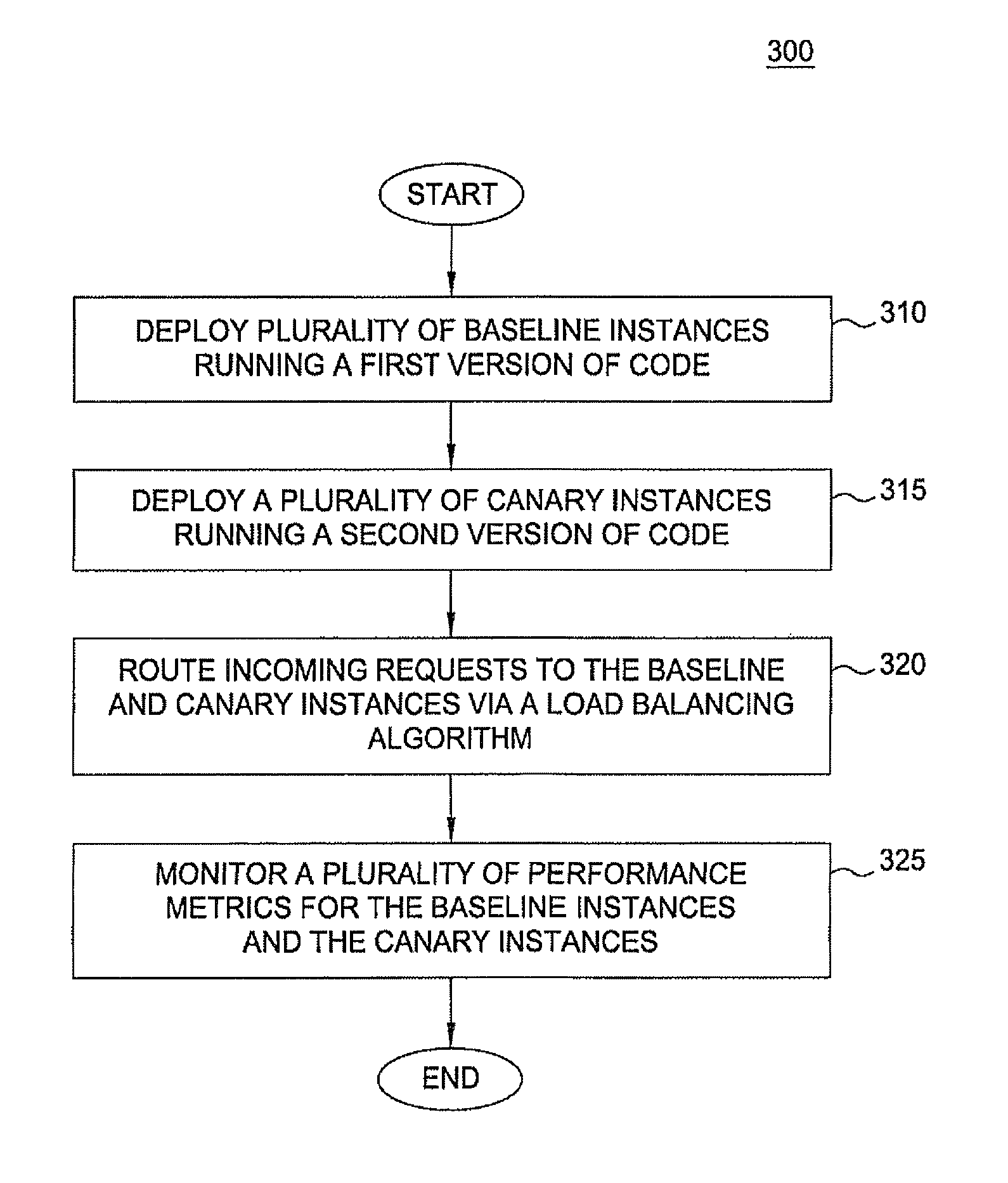 Progressive deployment and termination of canary instances for software analysis