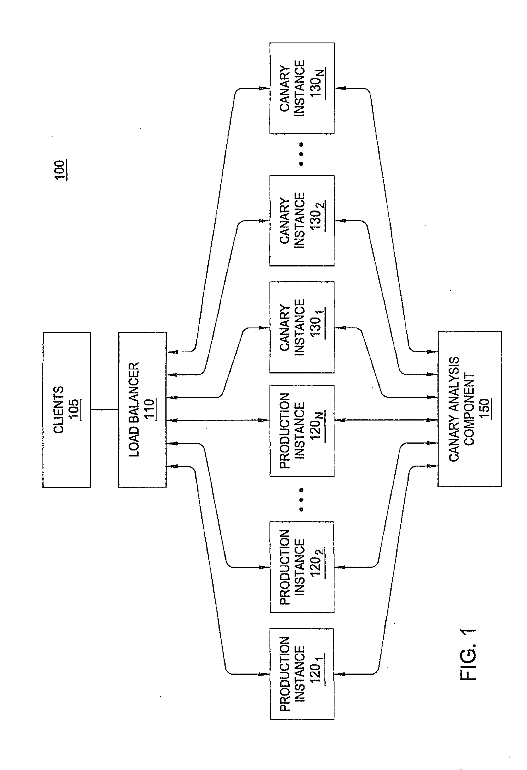 Progressive deployment and termination of canary instances for software analysis