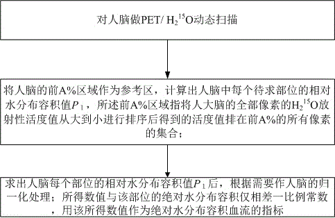 A human brain local water distribution volume determination method with a front A% area as the reference area