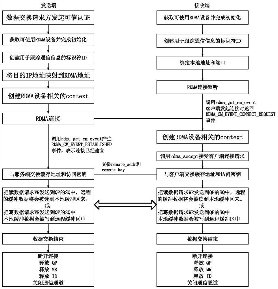 Distributed Trusted Memory Exchange Method and System