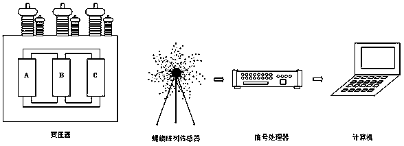 Transformer vibration noise source positioning system and method