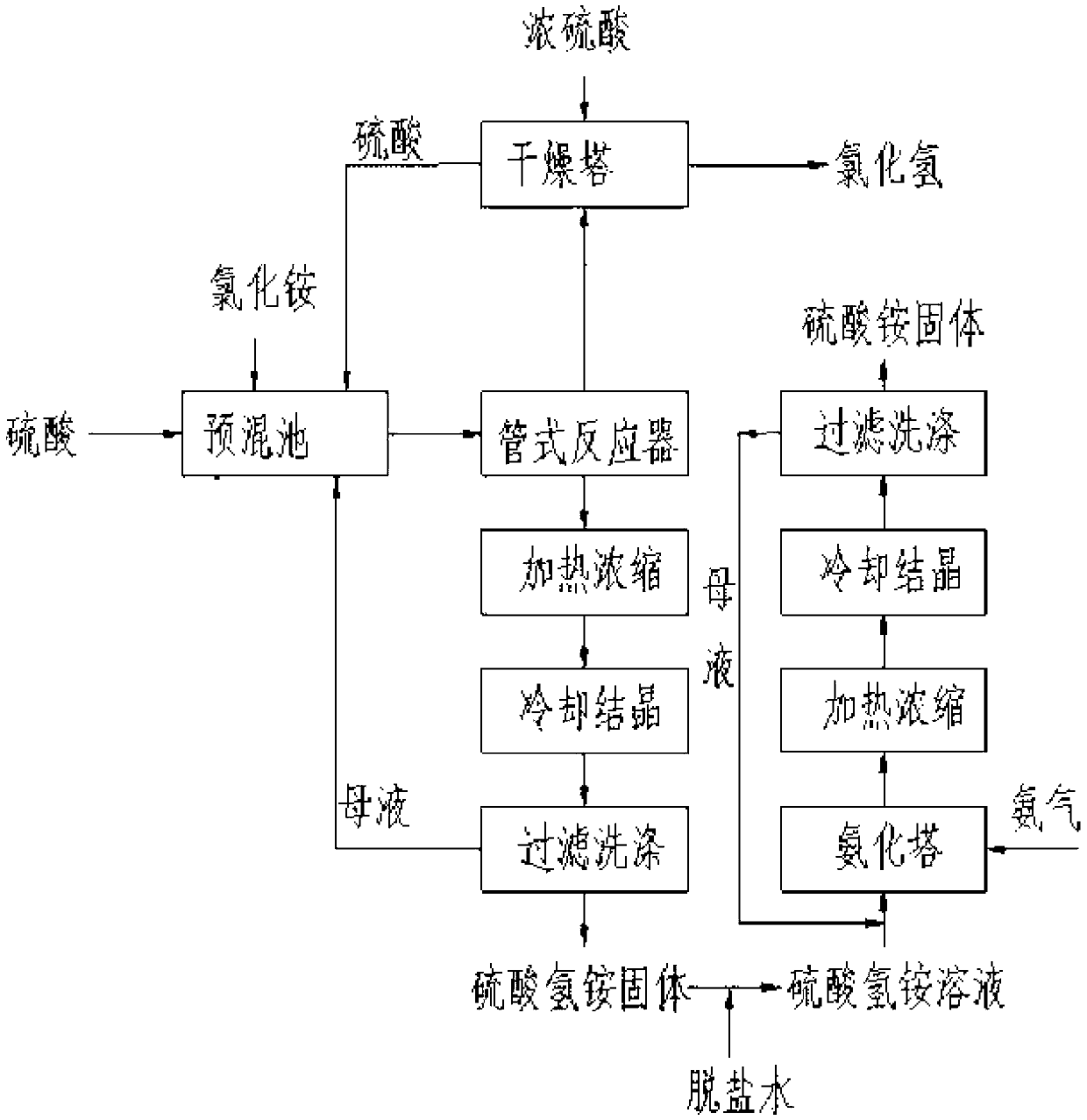 Process for producing ammonium sulfate and hydrogen chloride by employing ammonium chloride and sulfuric acid