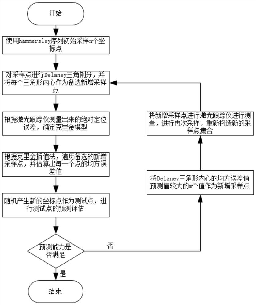 Newly-added sampling method for estimating positioning error of mechanical arm in area