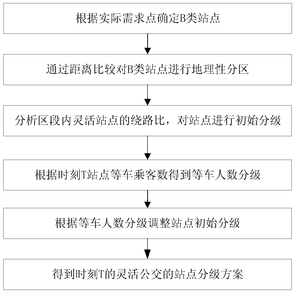 A Dynamic Grading Method for Flexible Bus Stations