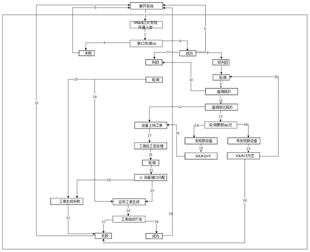 A method and device for automatically opening an ipran Ethernet dedicated line