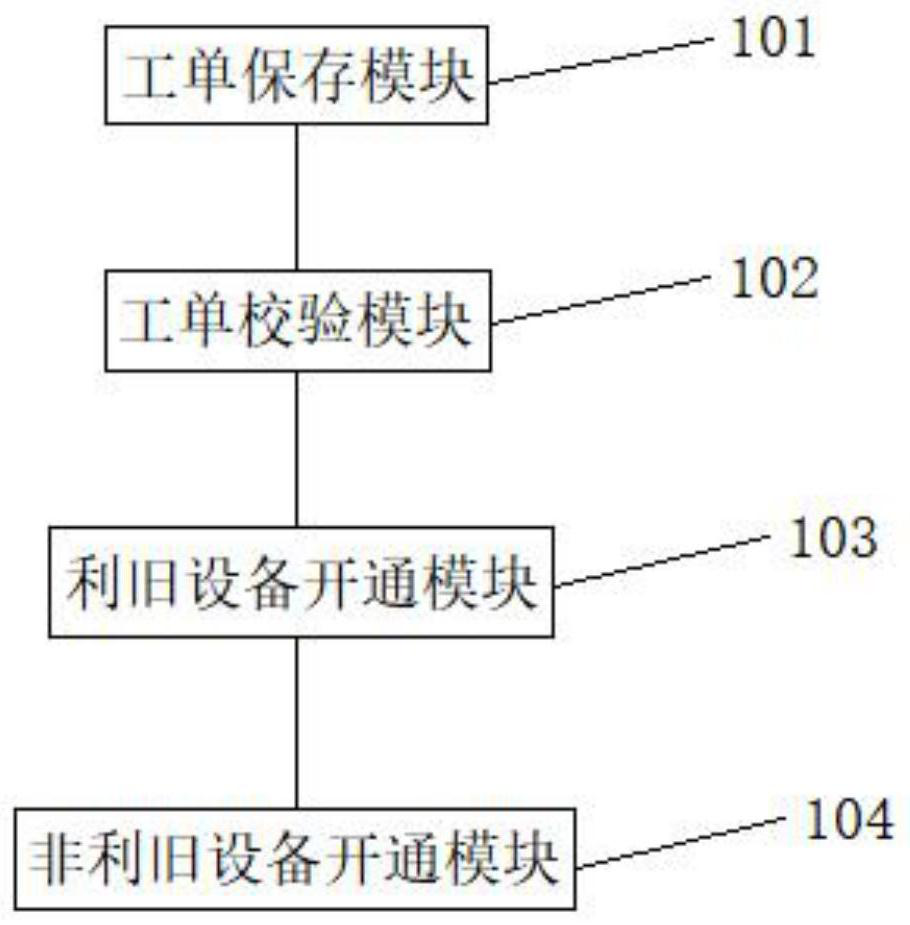 A method and device for automatically opening an ipran Ethernet dedicated line