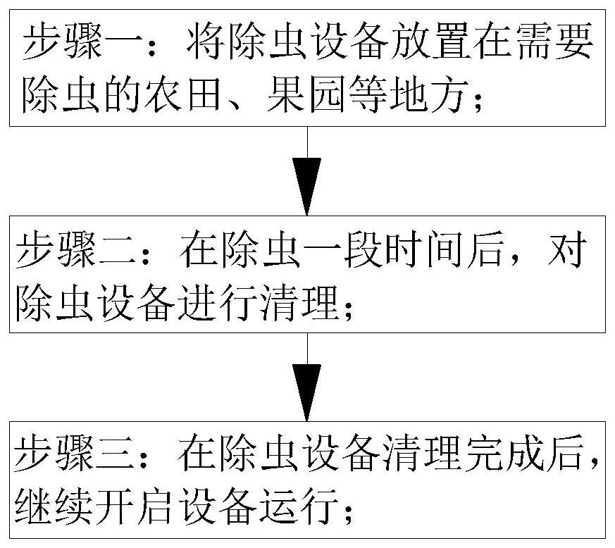 Agricultural environment-friendly deinsectization method